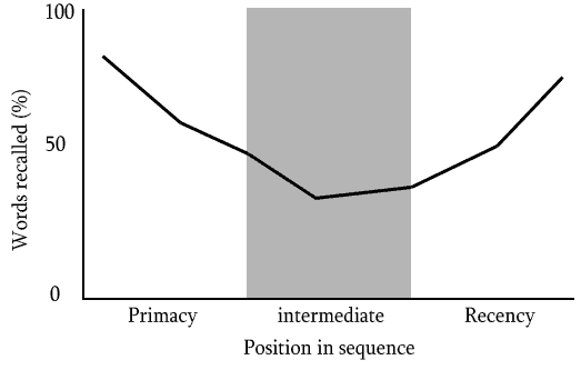 Murdock’s Serial Position study 1962